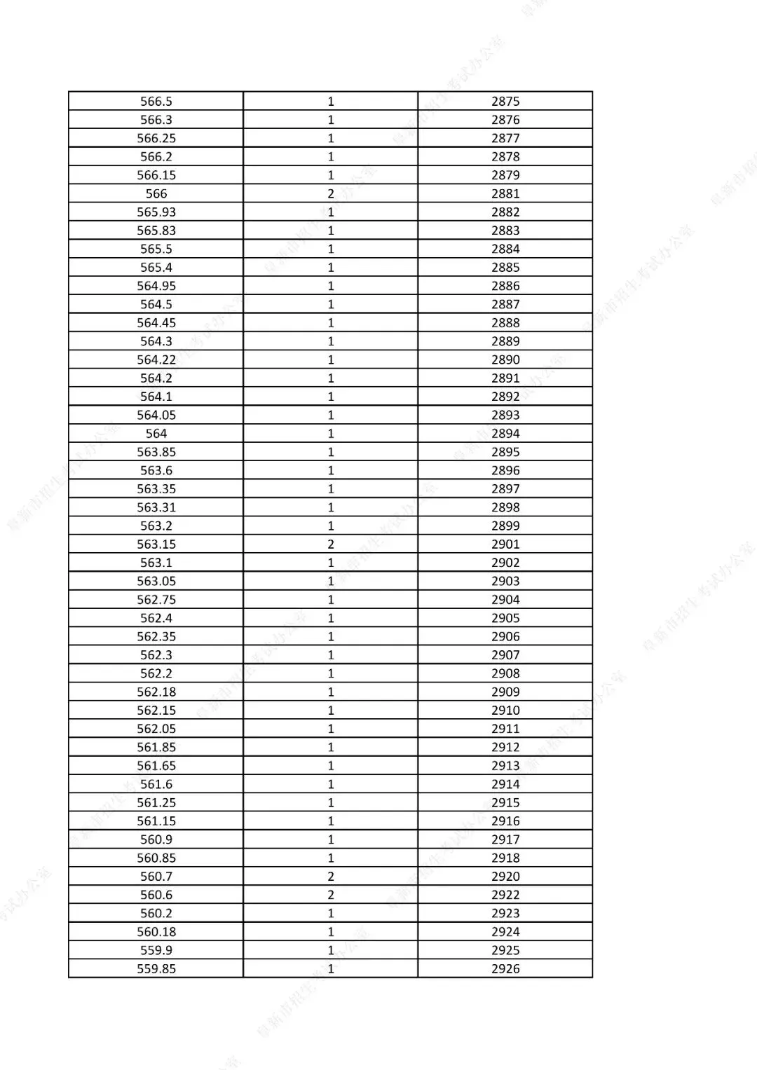 中考761分以上31人!辽宁一市发布2026年中考一分一段表!-第44张图片-四季读书网