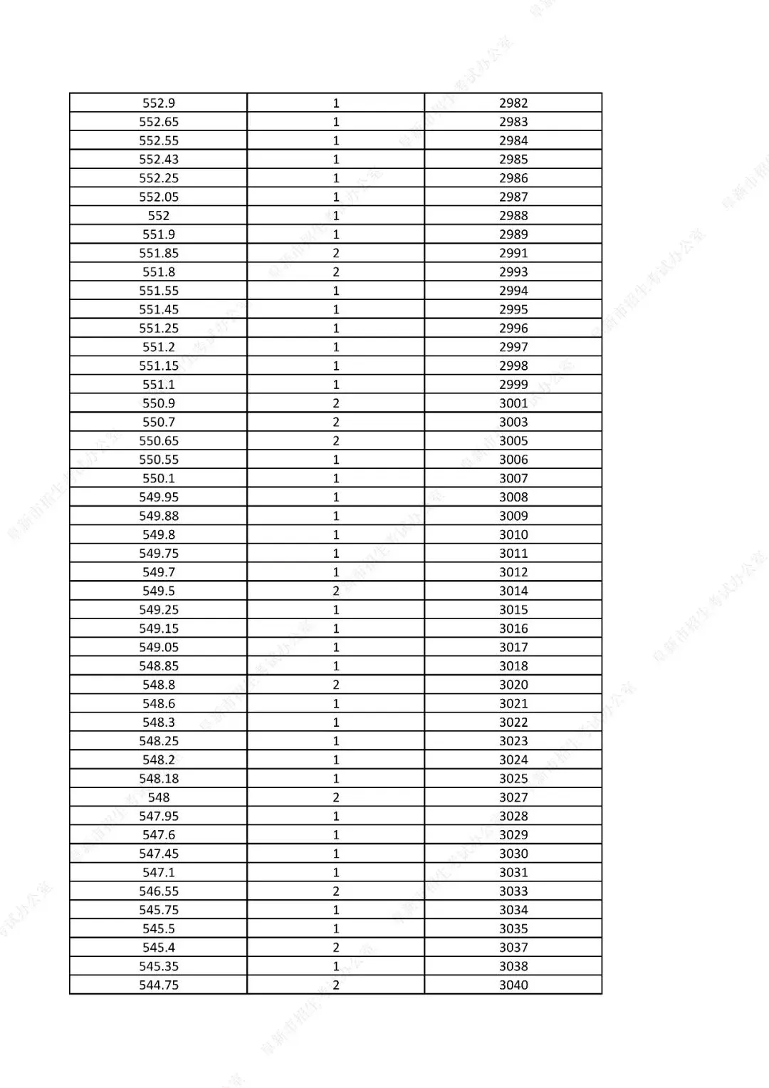 中考761分以上31人!辽宁一市发布2026年中考一分一段表!-第46张图片-四季读书网