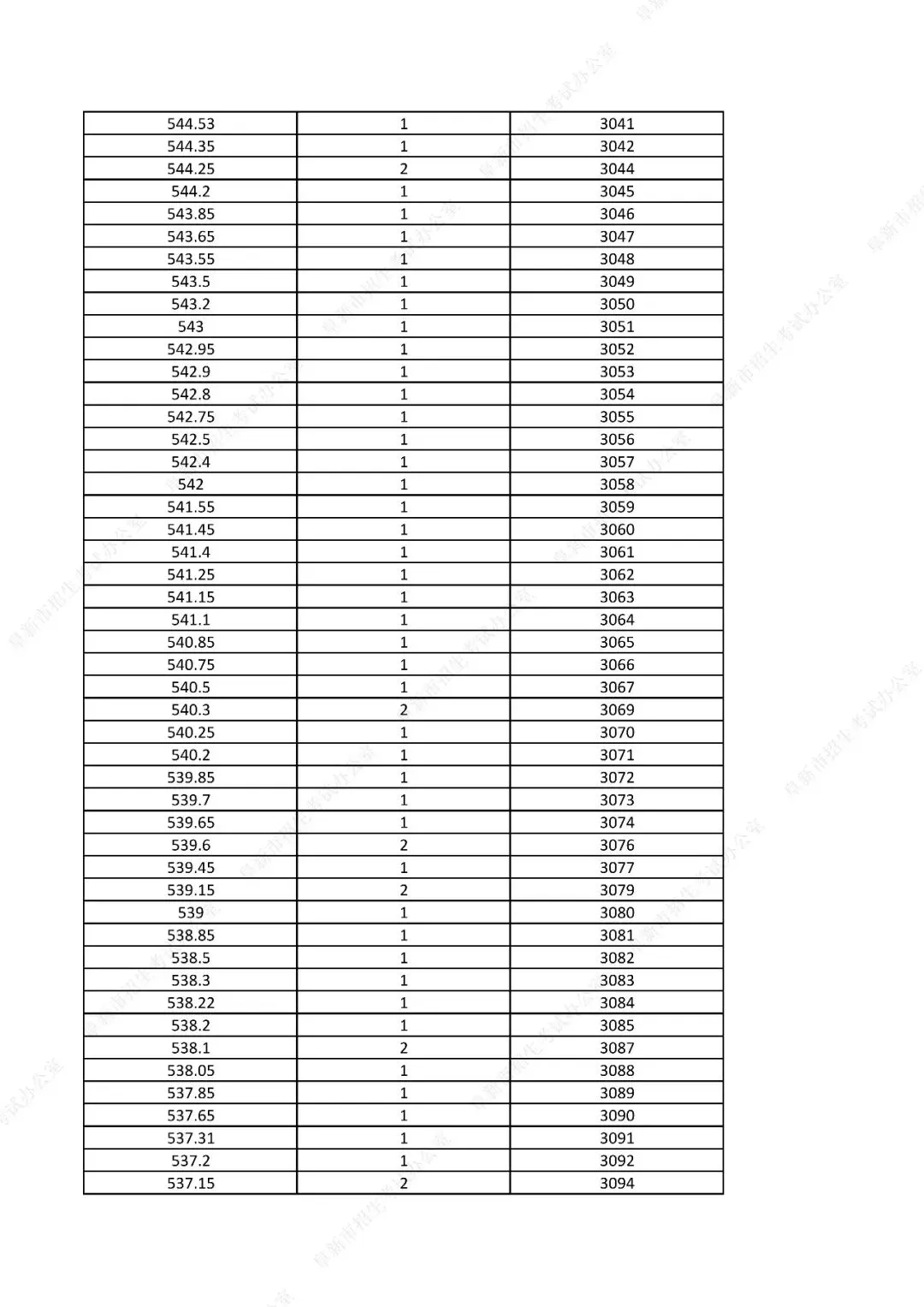 中考761分以上31人!辽宁一市发布2026年中考一分一段表!-第47张图片-四季读书网