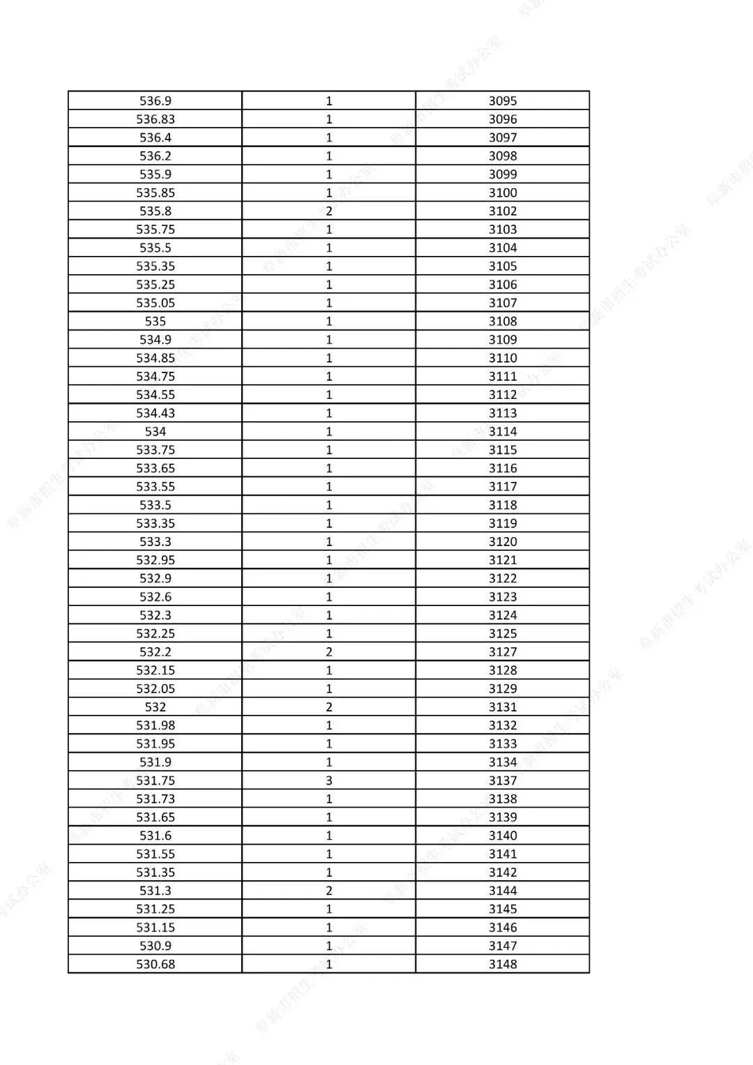 中考761分以上31人!辽宁一市发布2026年中考一分一段表!-第48张图片-四季读书网