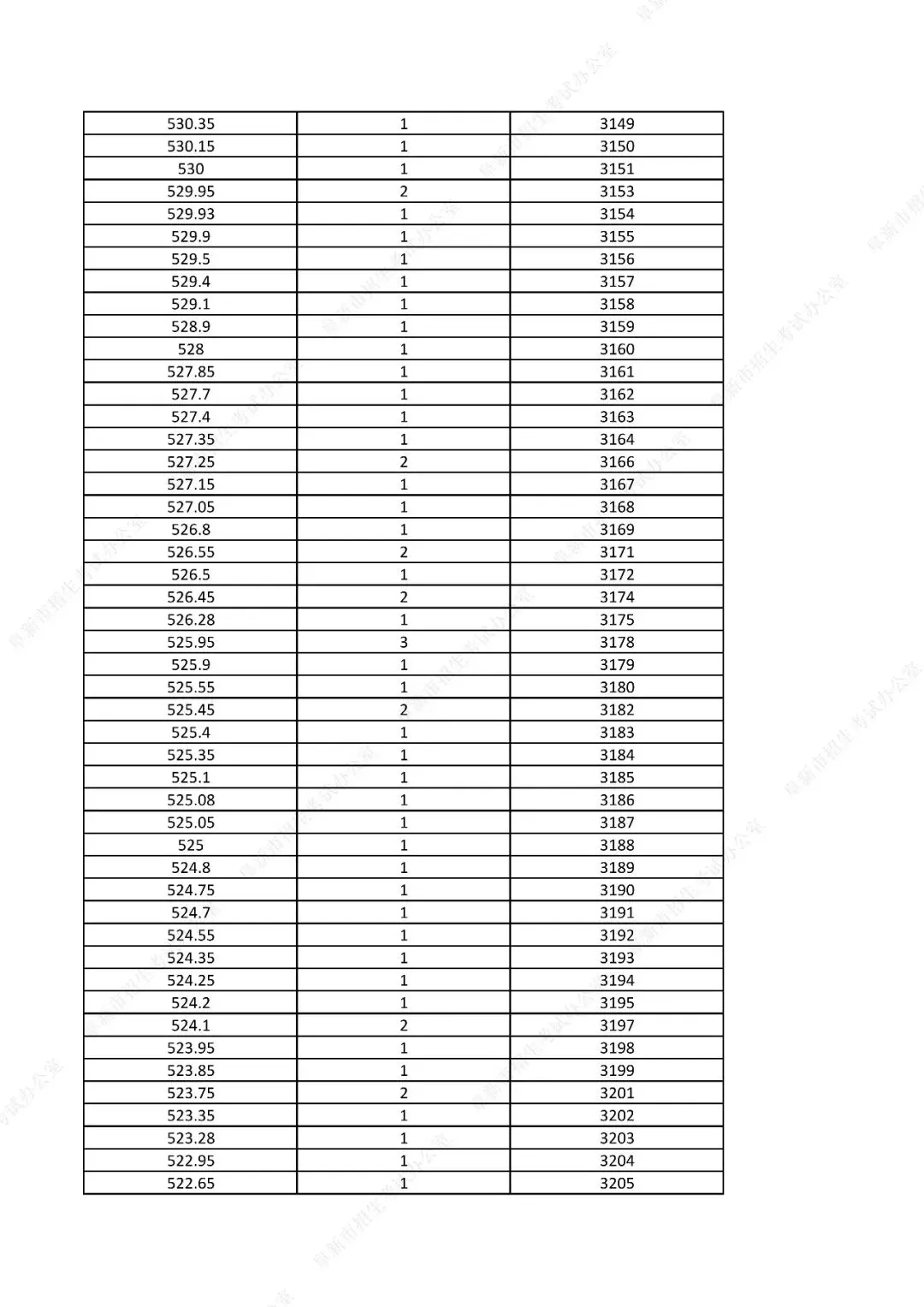 中考761分以上31人!辽宁一市发布2026年中考一分一段表!-第49张图片-四季读书网