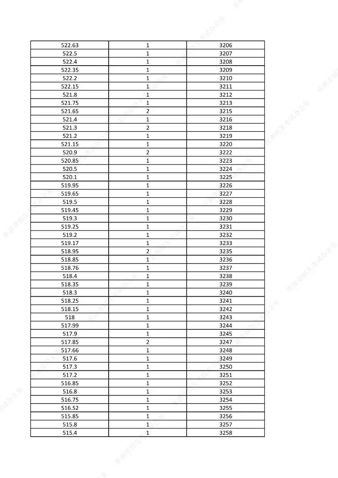 中考761分以上31人!辽宁一市发布2026年中考一分一段表!-第50张图片-四季读书网