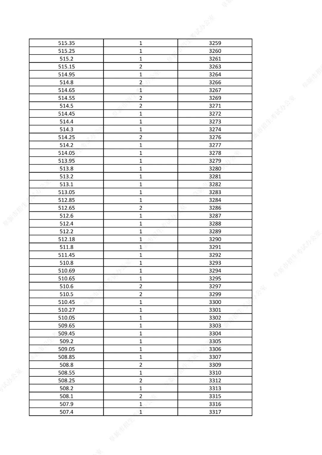 中考761分以上31人!辽宁一市发布2026年中考一分一段表!-第51张图片-四季读书网