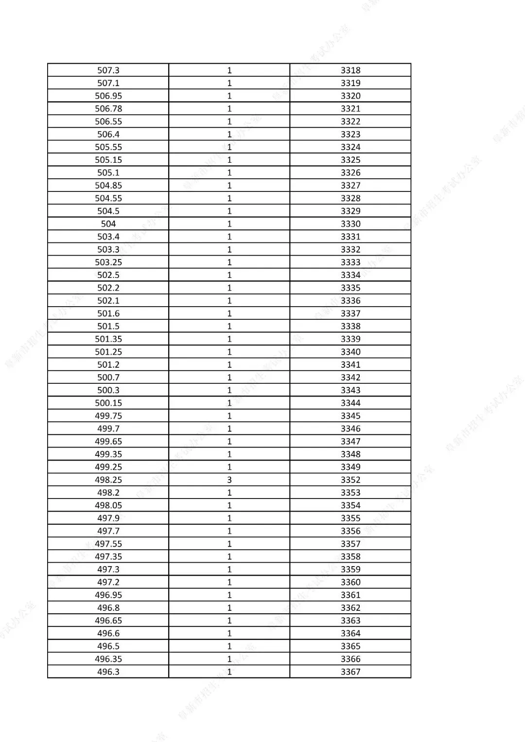 中考761分以上31人!辽宁一市发布2026年中考一分一段表!-第52张图片-四季读书网