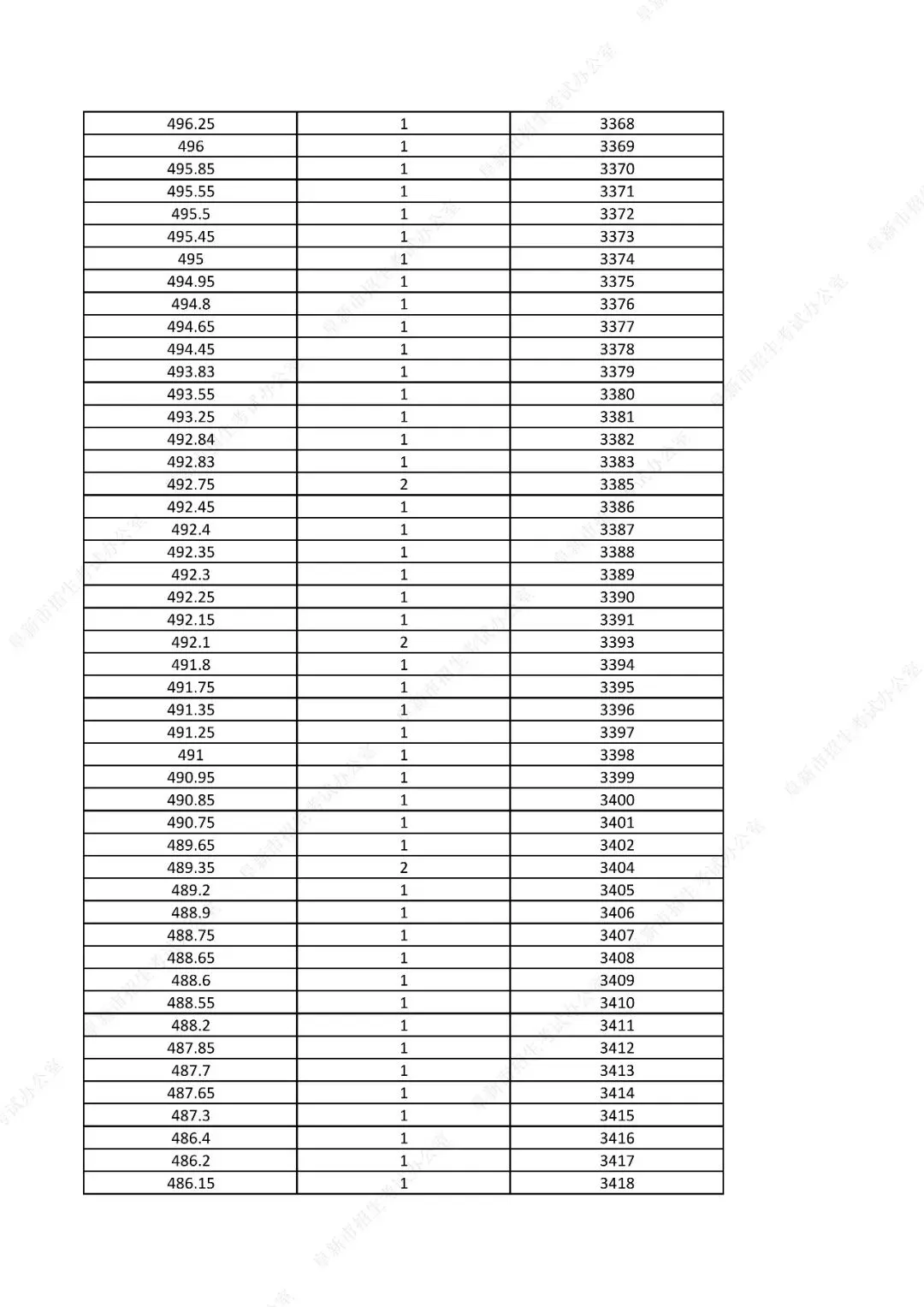 中考761分以上31人!辽宁一市发布2026年中考一分一段表!-第53张图片-四季读书网