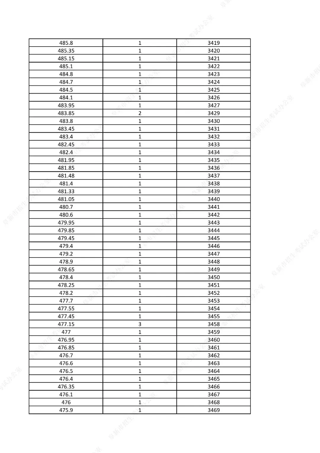 中考761分以上31人!辽宁一市发布2026年中考一分一段表!-第54张图片-四季读书网