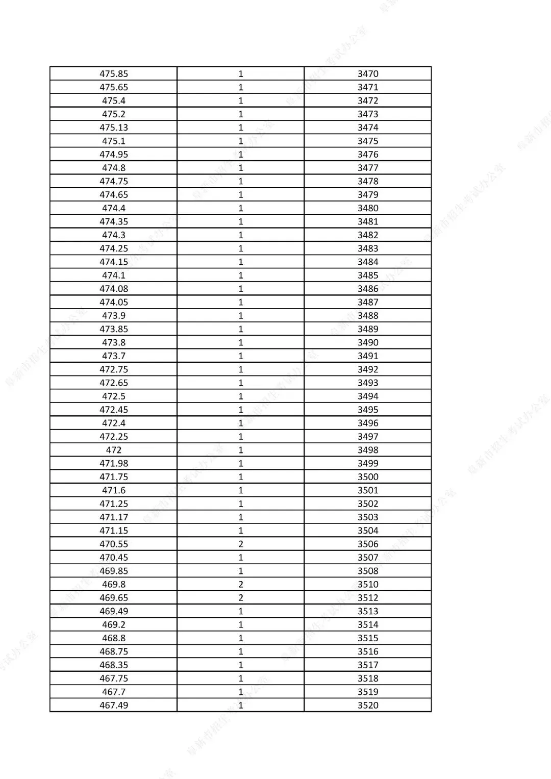 中考761分以上31人!辽宁一市发布2026年中考一分一段表!-第55张图片-四季读书网