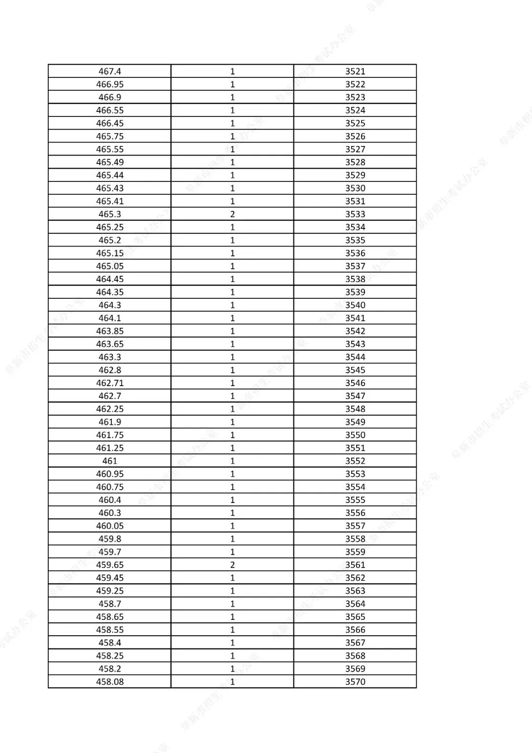 中考761分以上31人!辽宁一市发布2026年中考一分一段表!-第56张图片-四季读书网