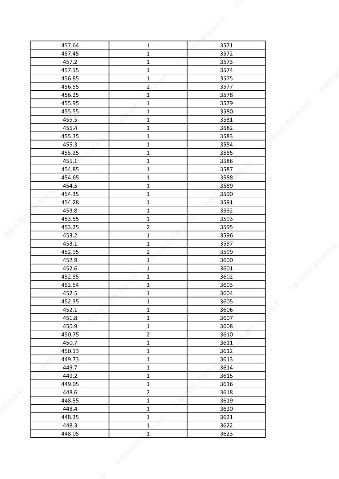 中考761分以上31人!辽宁一市发布2026年中考一分一段表!-第57张图片-四季读书网