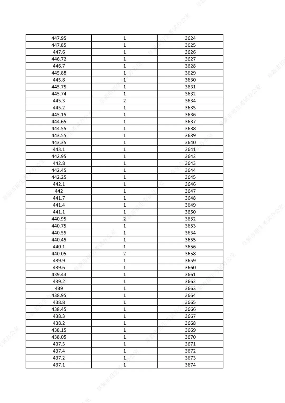 中考761分以上31人!辽宁一市发布2026年中考一分一段表!-第58张图片-四季读书网