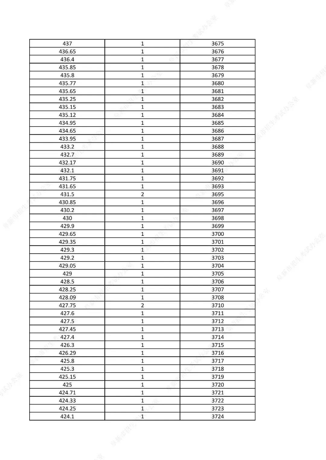 中考761分以上31人!辽宁一市发布2026年中考一分一段表!-第59张图片-四季读书网