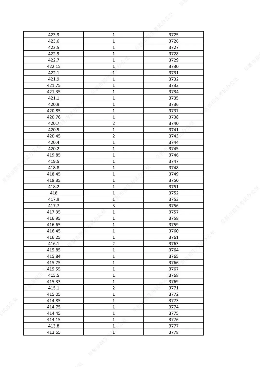 中考761分以上31人!辽宁一市发布2026年中考一分一段表!-第60张图片-四季读书网