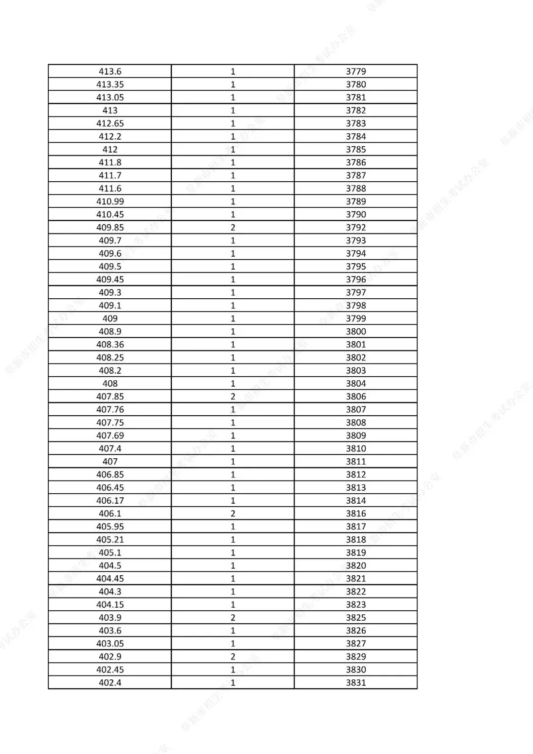 中考761分以上31人!辽宁一市发布2026年中考一分一段表!-第61张图片-四季读书网