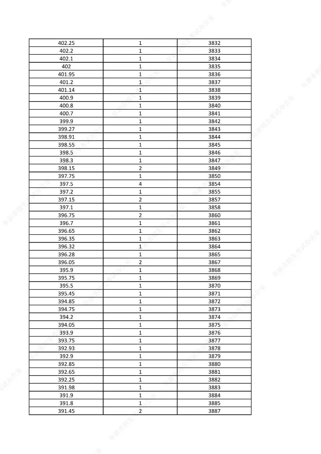 中考761分以上31人!辽宁一市发布2026年中考一分一段表!-第62张图片-四季读书网