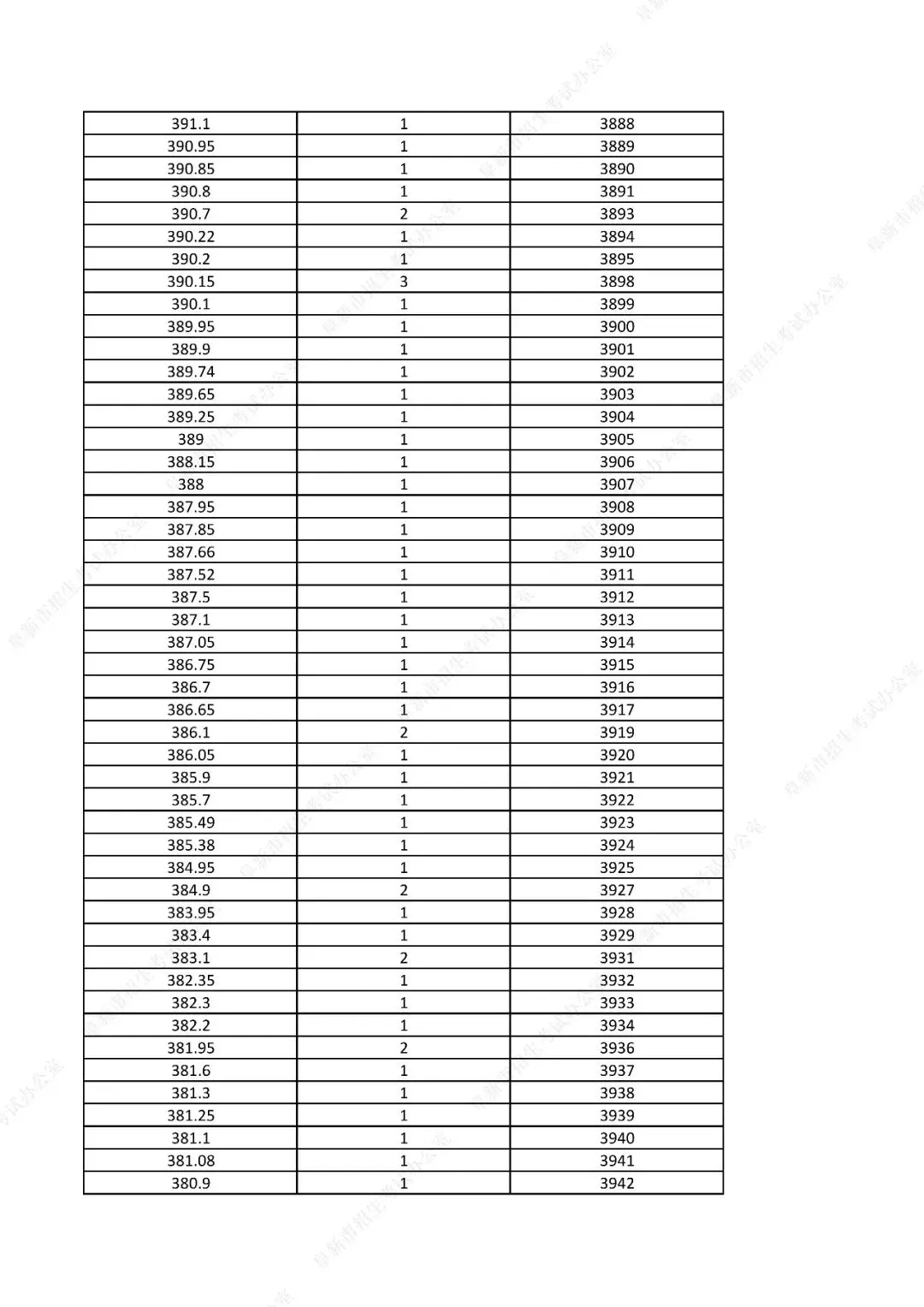 中考761分以上31人!辽宁一市发布2026年中考一分一段表!-第63张图片-四季读书网