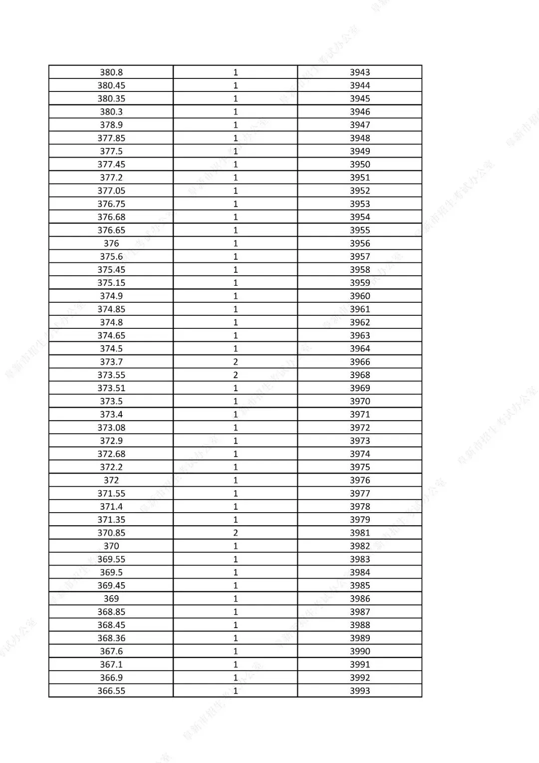 中考761分以上31人!辽宁一市发布2026年中考一分一段表!-第64张图片-四季读书网