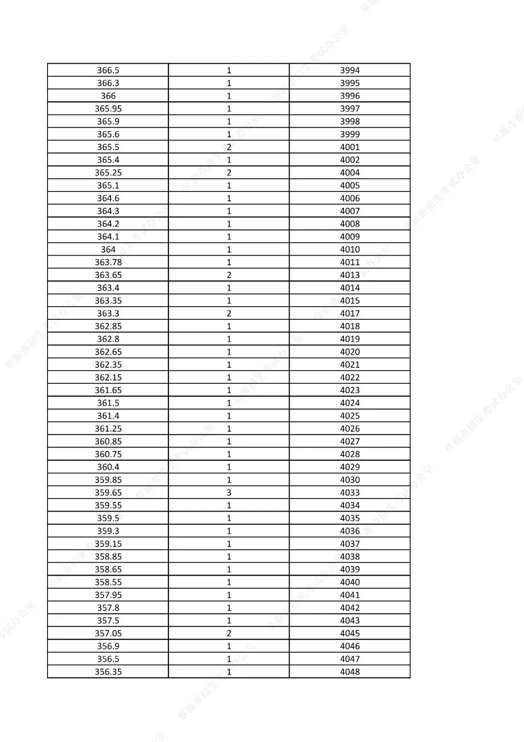 中考761分以上31人!辽宁一市发布2026年中考一分一段表!-第65张图片-四季读书网