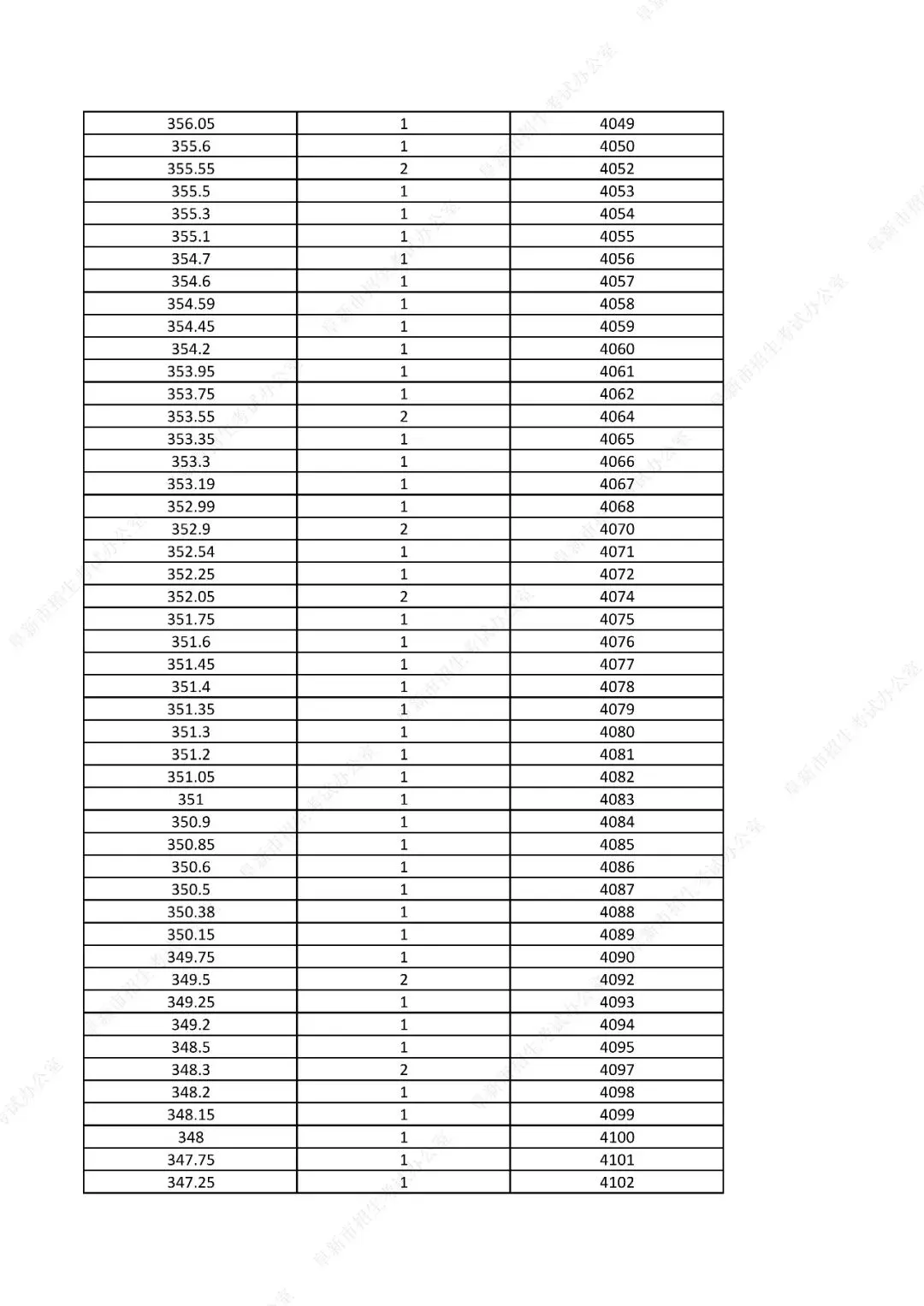 中考761分以上31人!辽宁一市发布2026年中考一分一段表!-第66张图片-四季读书网