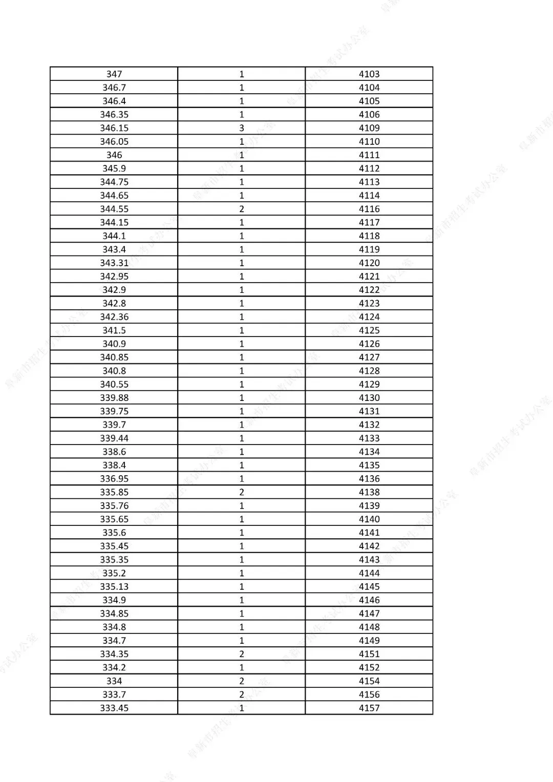 中考761分以上31人!辽宁一市发布2026年中考一分一段表!-第67张图片-四季读书网