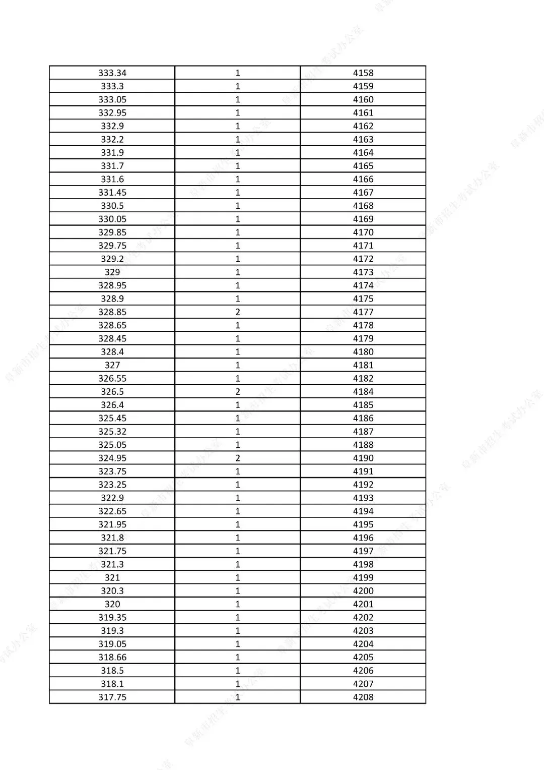 中考761分以上31人!辽宁一市发布2026年中考一分一段表!-第68张图片-四季读书网