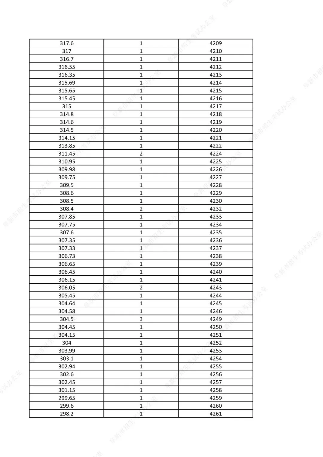中考761分以上31人!辽宁一市发布2026年中考一分一段表!-第69张图片-四季读书网