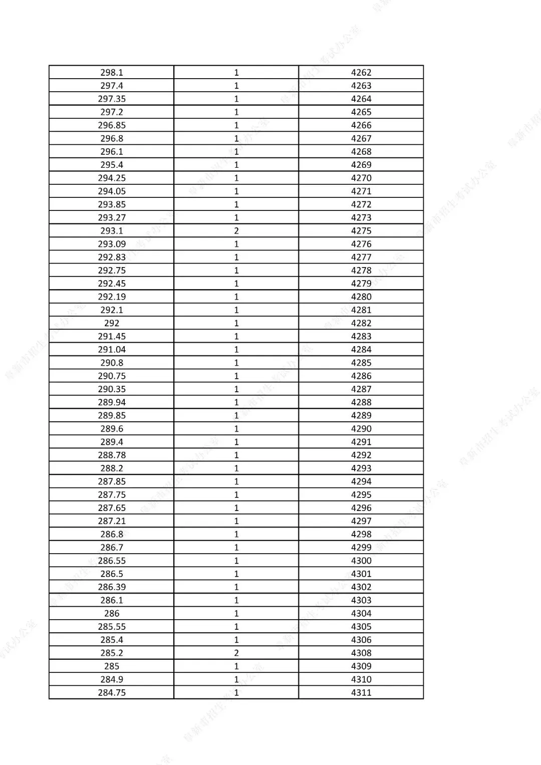 中考761分以上31人!辽宁一市发布2026年中考一分一段表!-第70张图片-四季读书网