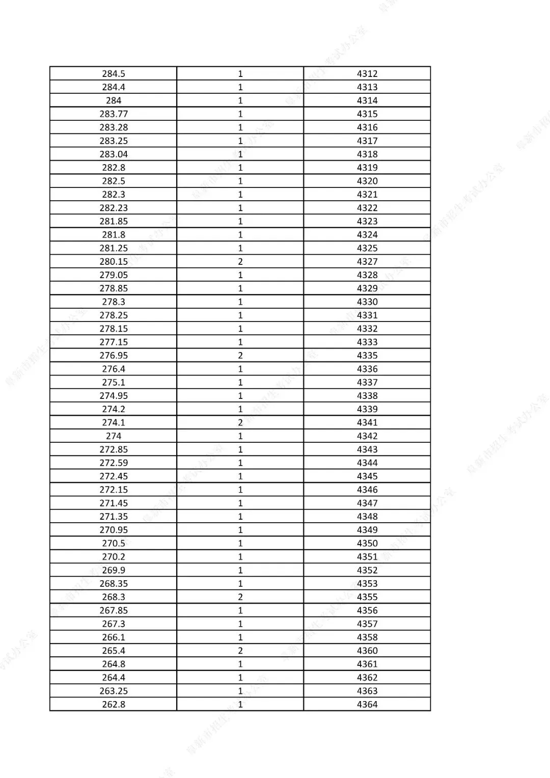 中考761分以上31人!辽宁一市发布2026年中考一分一段表!-第71张图片-四季读书网