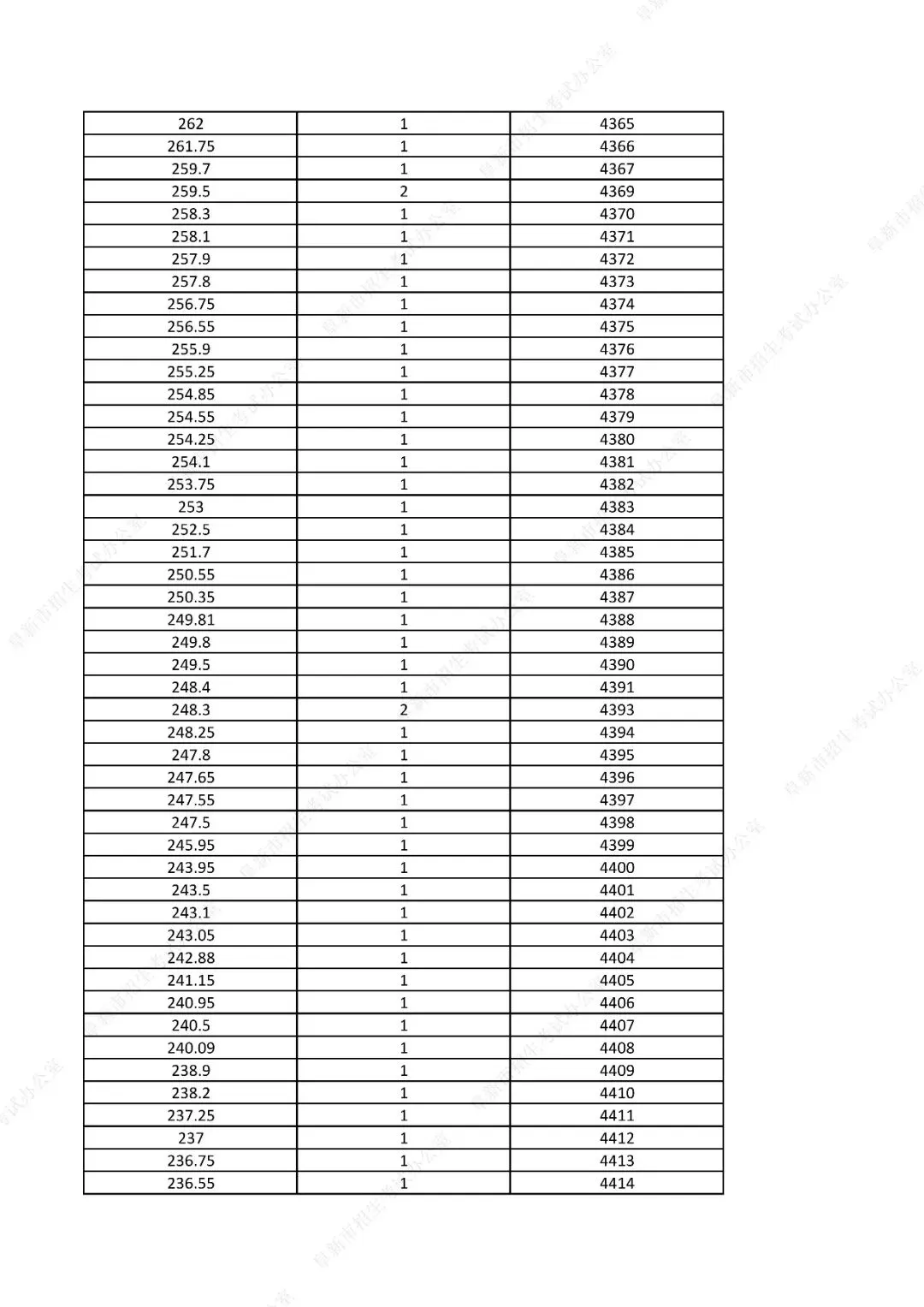 中考761分以上31人!辽宁一市发布2026年中考一分一段表!-第72张图片-四季读书网