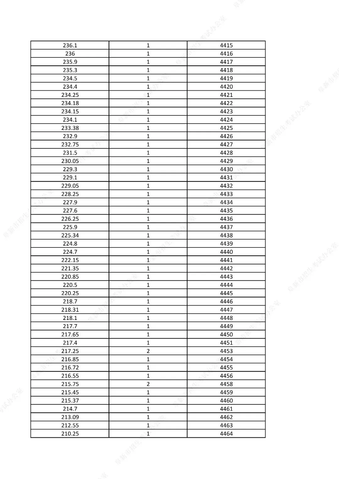 中考761分以上31人!辽宁一市发布2026年中考一分一段表!-第73张图片-四季读书网