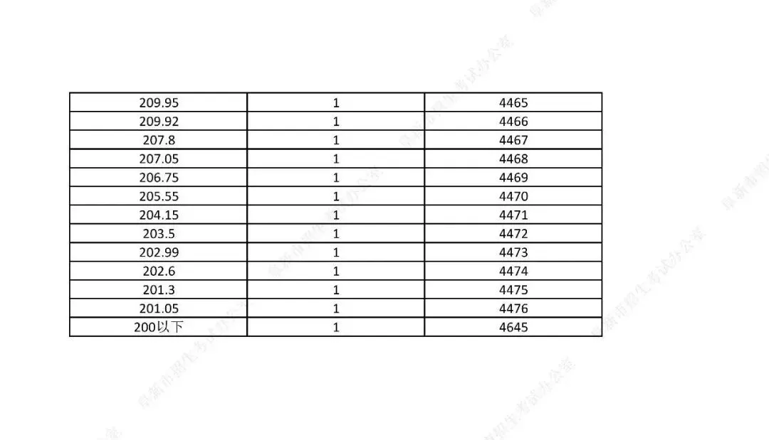 中考761分以上31人!辽宁一市发布2026年中考一分一段表!-第74张图片-四季读书网