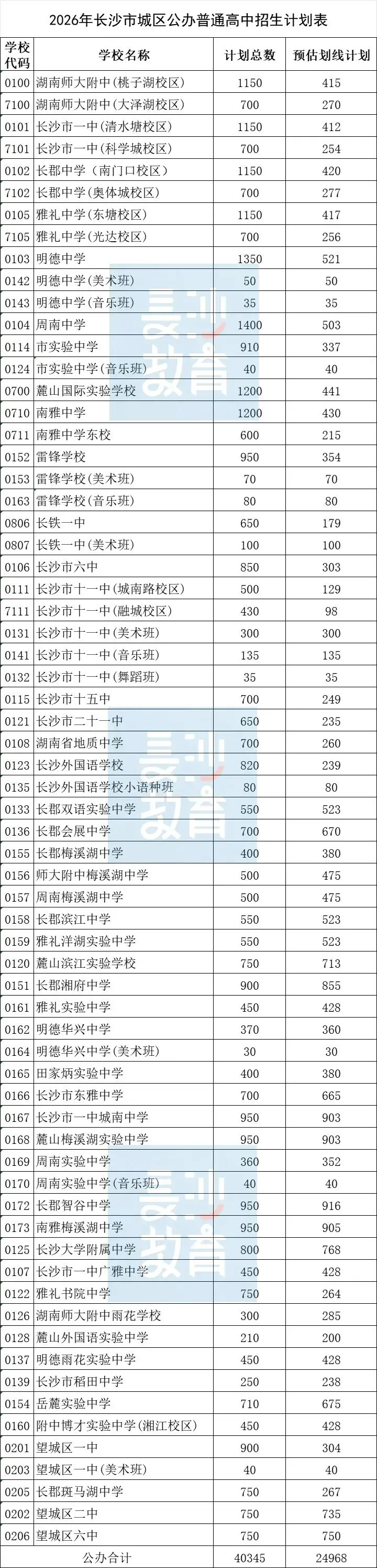中考填志愿必看!2026年长沙普高招生计划出炉!-第2张图片-四季读书网 中考填志愿必看!2026年长沙普高招生计划出炉!-第2张图片-四季读书网