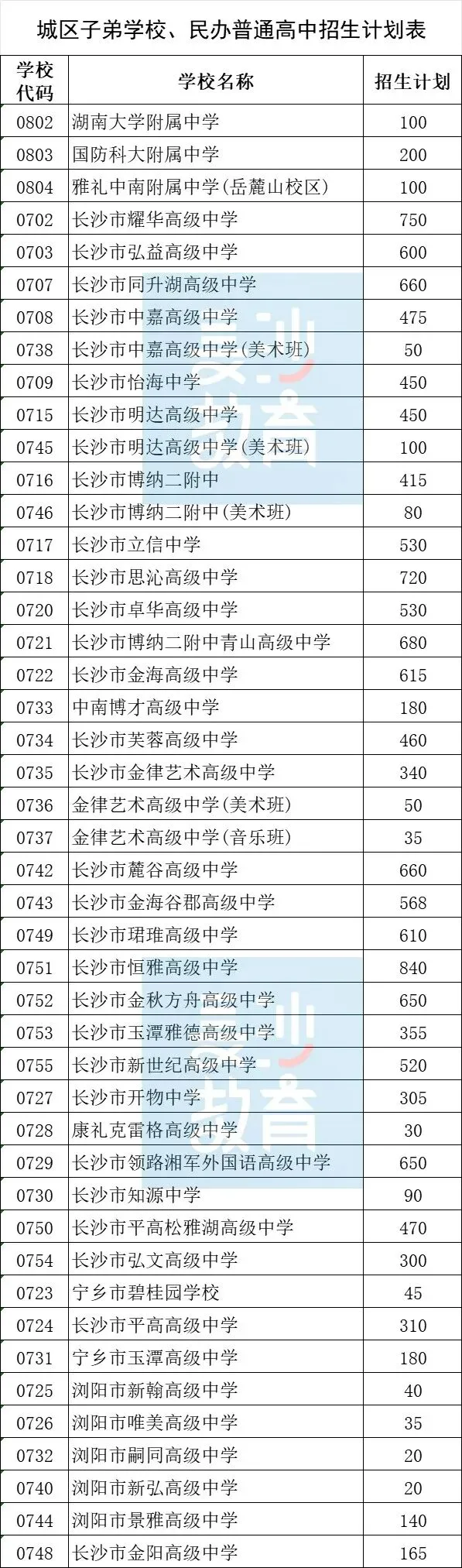中考填志愿必看!2026年长沙普高招生计划出炉!-第3张图片-四季读书网 中考填志愿必看!2026年长沙普高招生计划出炉!-第3张图片-四季读书网