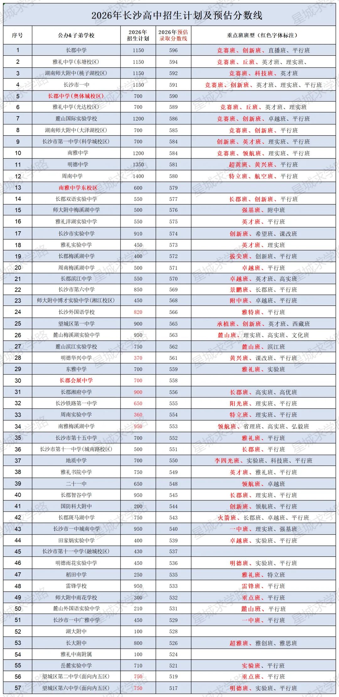 中考填志愿参考——2026长沙中考招生计划、预估分数线及各高中重点班班型-第1张图片-四季读书网 中考填志愿参考——2026长沙中考招生计划、预估分数线及各高中重点班班型-第1张图片-四季读书网