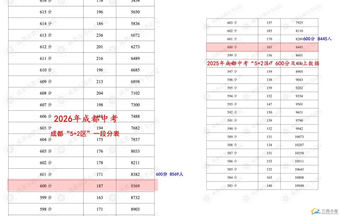 2026年成都中考高分段数据汇总分析,区域化优势明显-第2张图片-四季读书网