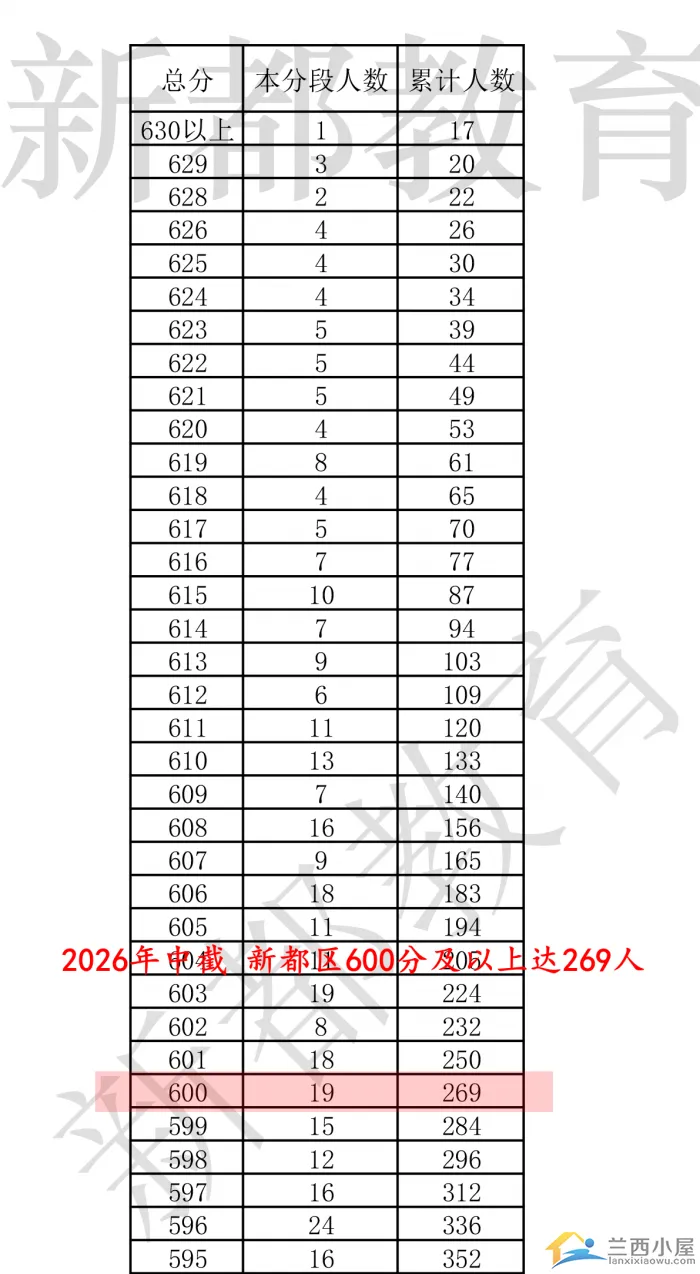 2026年成都中考高分段数据汇总分析,区域化优势明显-第4张图片-四季读书网