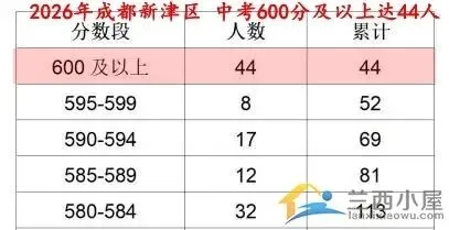 2026年成都中考高分段数据汇总分析,区域化优势明显-第10张图片-四季读书网