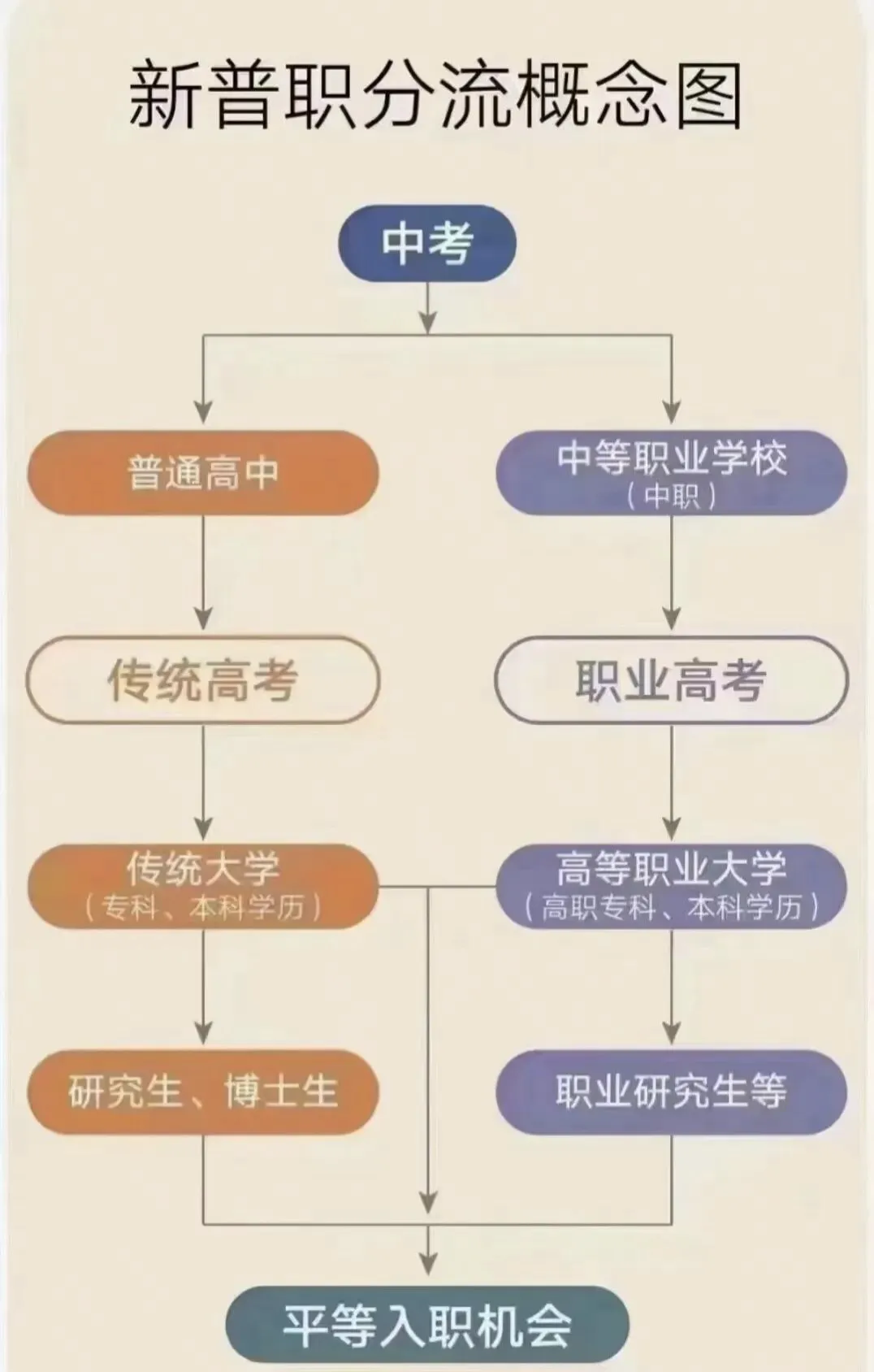 中考分流后,不同升学路径的专业选择-第1张图片-四季读书网 中考分流后,不同升学路径的专业选择-第1张图片-四季读书网