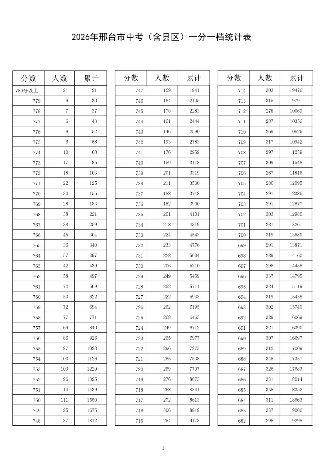 2026年邢台市中考(含县区)一分一档统计表-第3张图片-四季读书网
