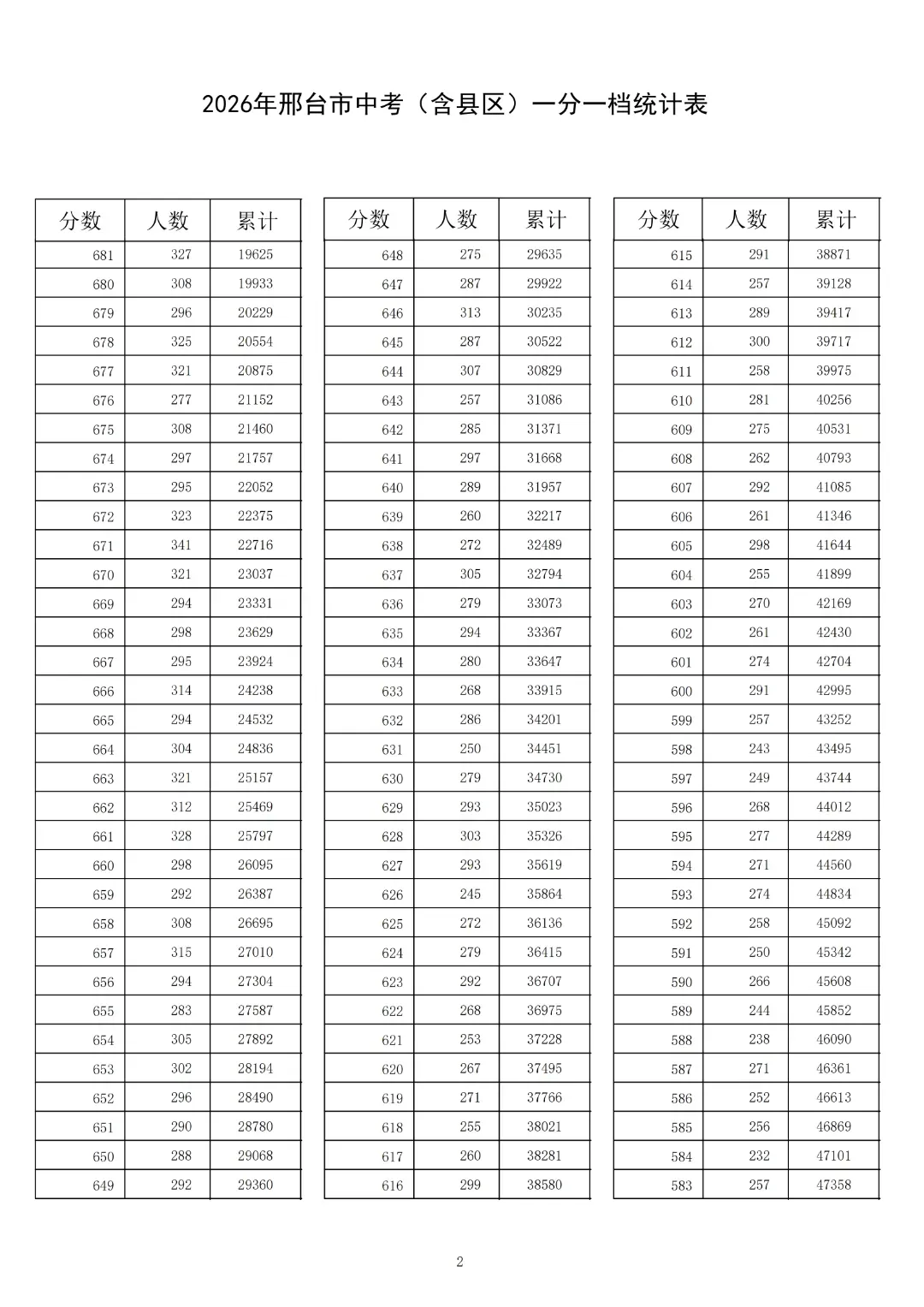 2026年邢台市中考(含县区)一分一档统计表-第4张图片-四季读书网