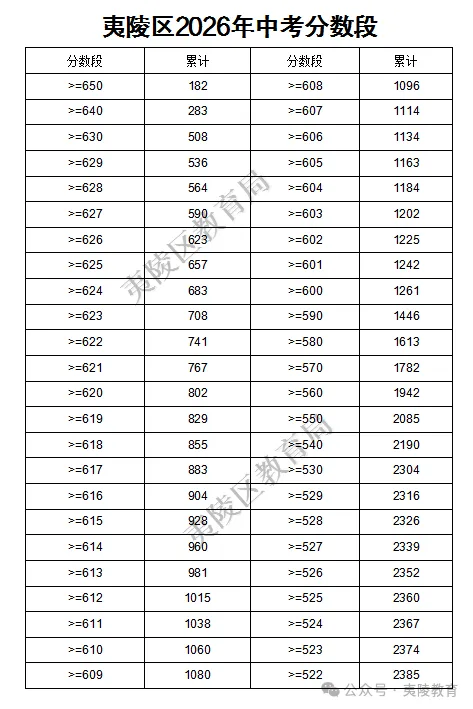 夷陵、宜都、枝江、长阳,中考一分一段表公布!-第2张图片-四季读书网