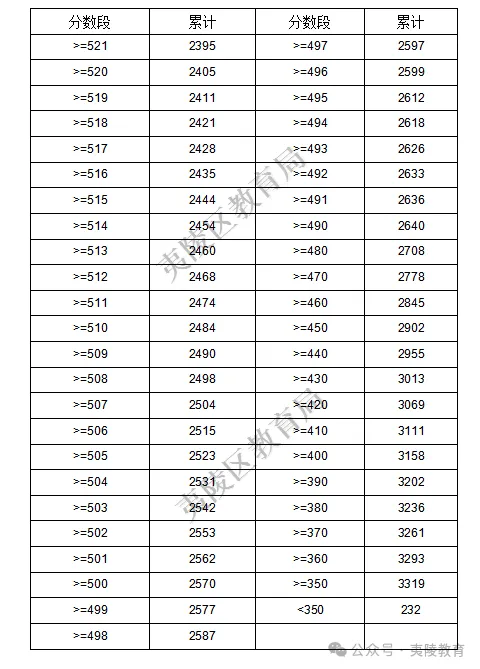 夷陵、宜都、枝江、长阳,中考一分一段表公布!-第3张图片-四季读书网