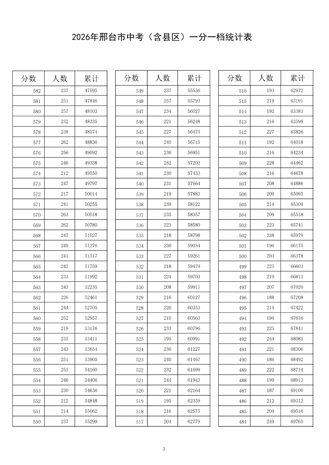 2026年邢台市中考(含县区)一分一档统计表-第5张图片-四季读书网