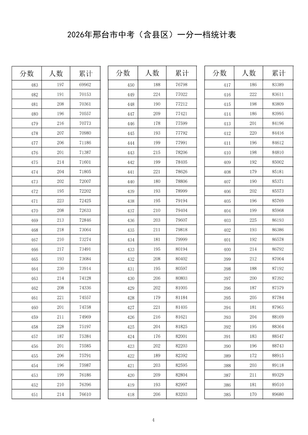 2026年邢台市中考(含县区)一分一档统计表-第6张图片-四季读书网