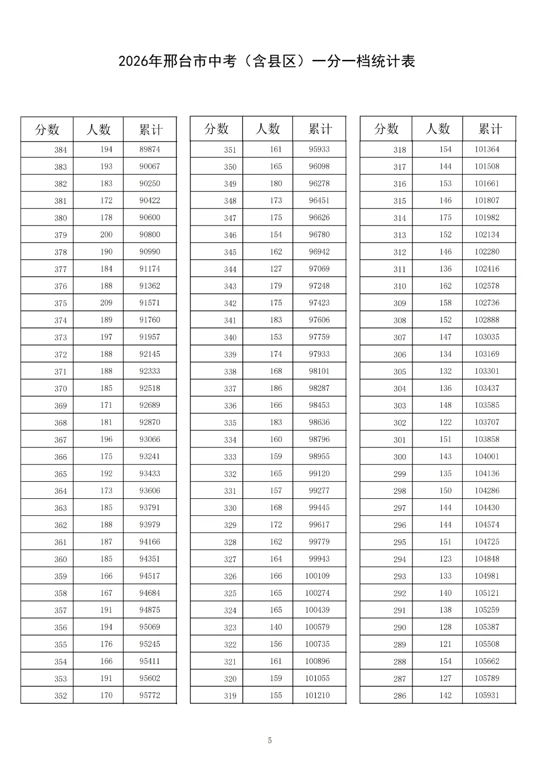 2026年邢台市中考(含县区)一分一档统计表-第7张图片-四季读书网