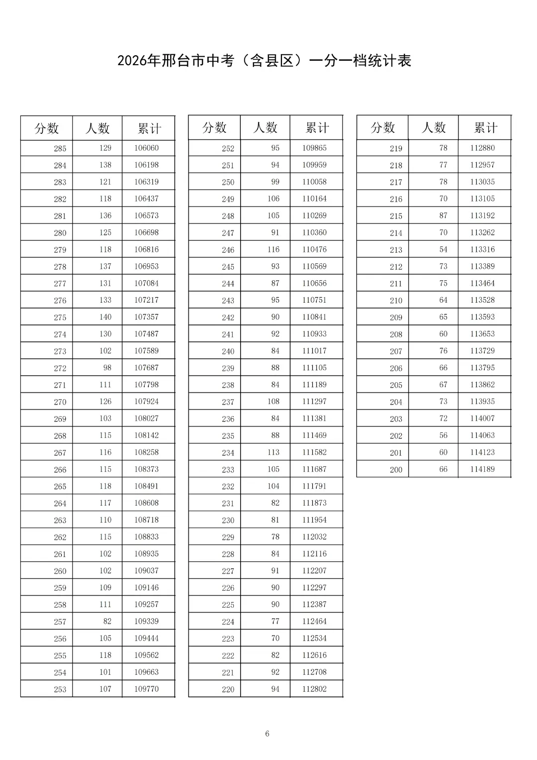 2026年邢台市中考(含县区)一分一档统计表-第8张图片-四季读书网