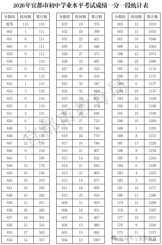 夷陵、宜都、枝江、长阳,中考一分一段表公布!-第4张图片-四季读书网