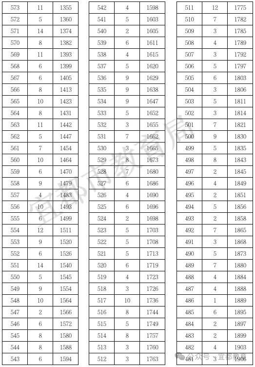 夷陵、宜都、枝江、长阳,中考一分一段表公布!-第5张图片-四季读书网