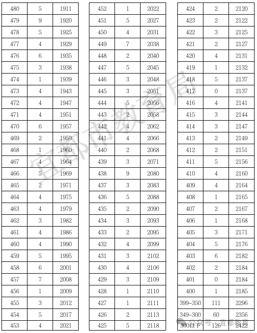 夷陵、宜都、枝江、长阳,中考一分一段表公布!-第6张图片-四季读书网