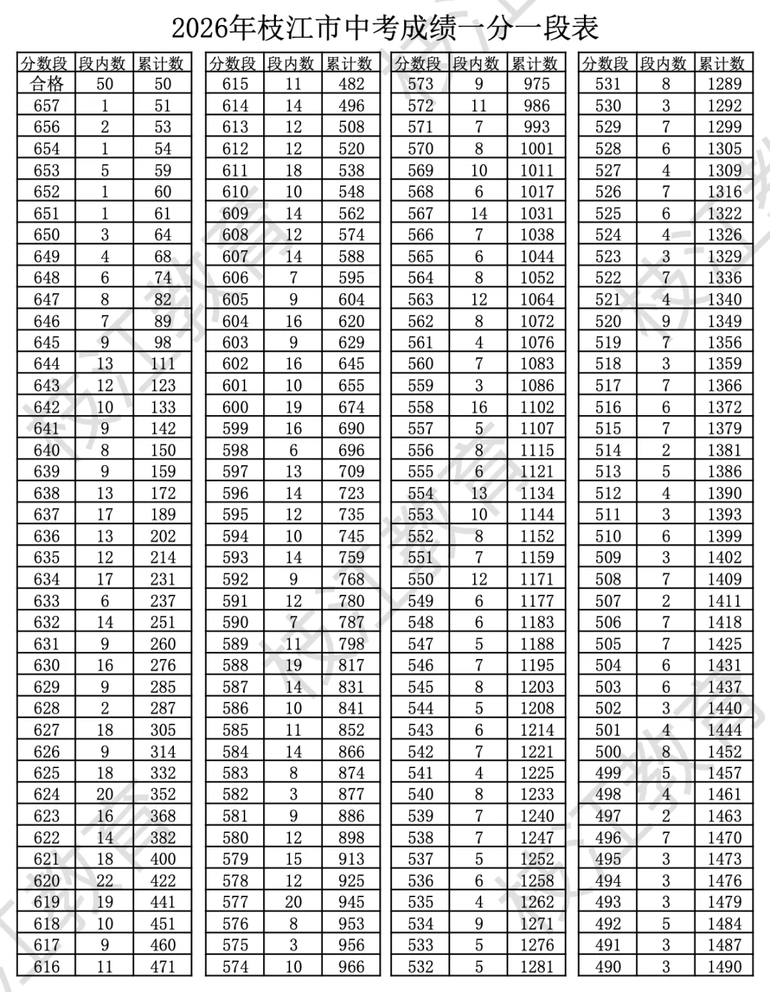 夷陵、宜都、枝江、长阳,中考一分一段表公布!-第9张图片-四季读书网