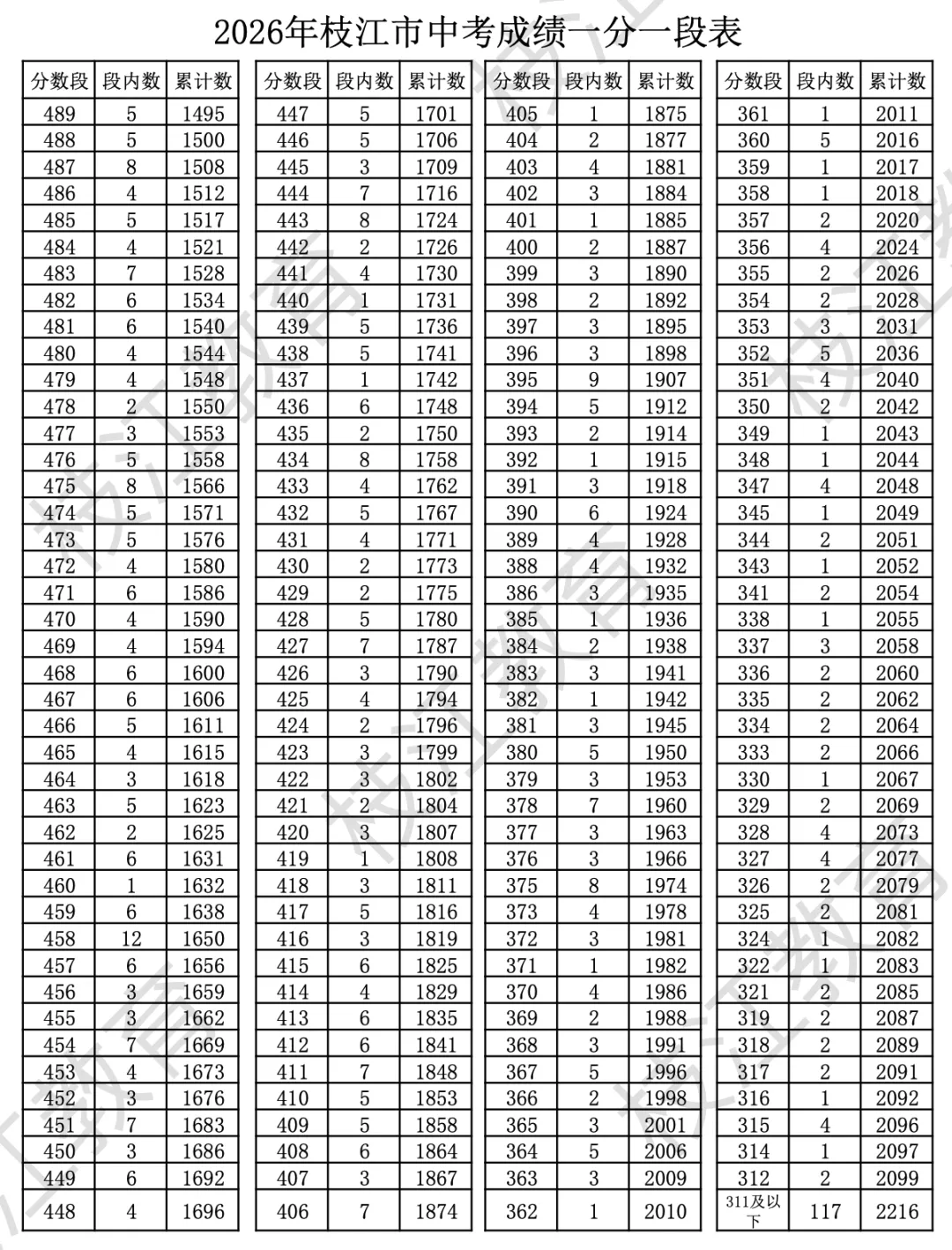 夷陵、宜都、枝江、长阳,中考一分一段表公布!-第10张图片-四季读书网